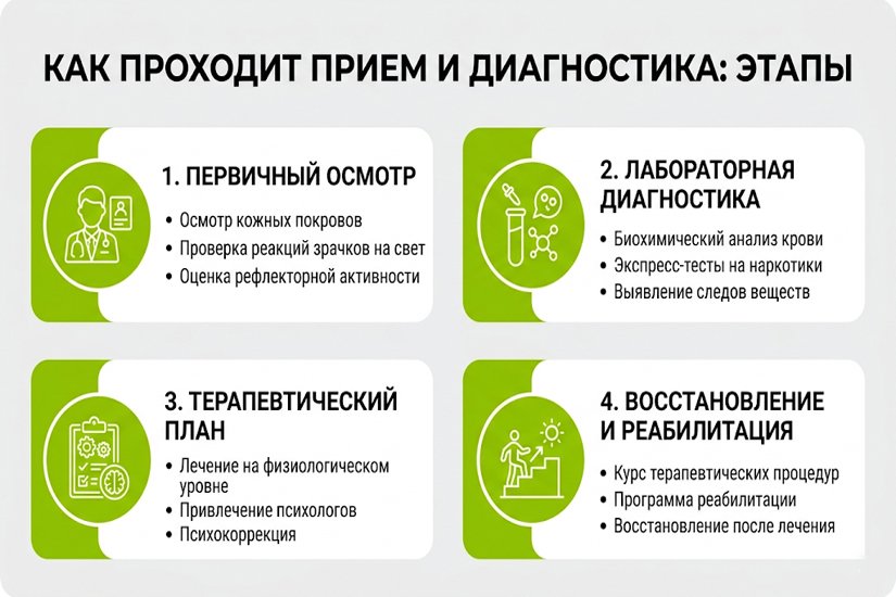 Инфографика: 4 этапа приема и диагностики у нарколога