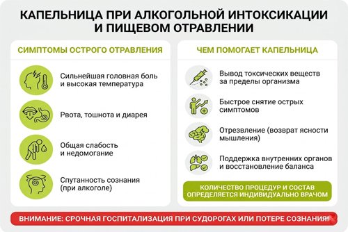Инфографика: симптомы острого отравления и польза капельницы для детоксикации организма